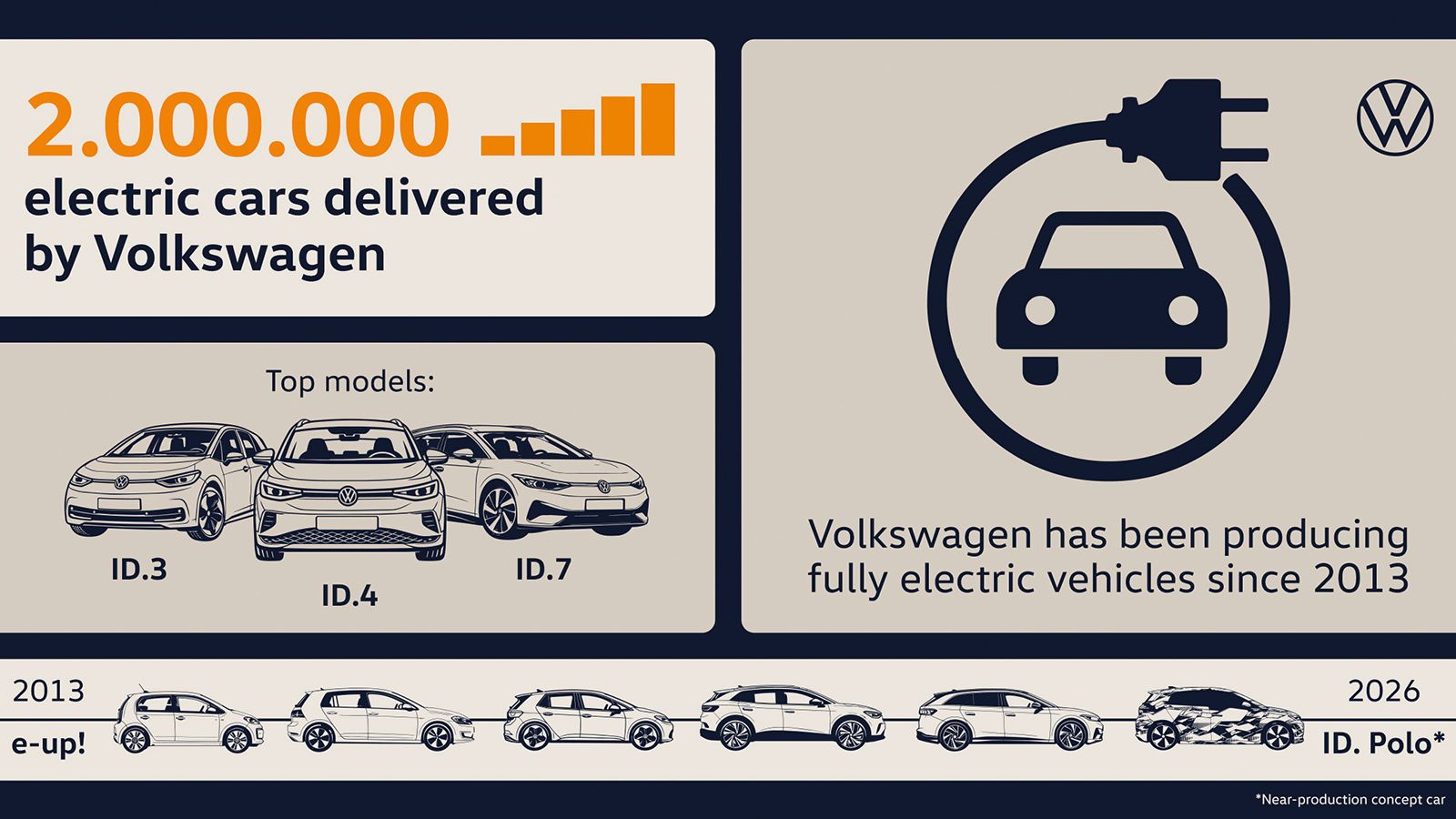 Αριθμός ορόσημο 2 εκατ. ηλεκτρικών για τη Volkswagen 